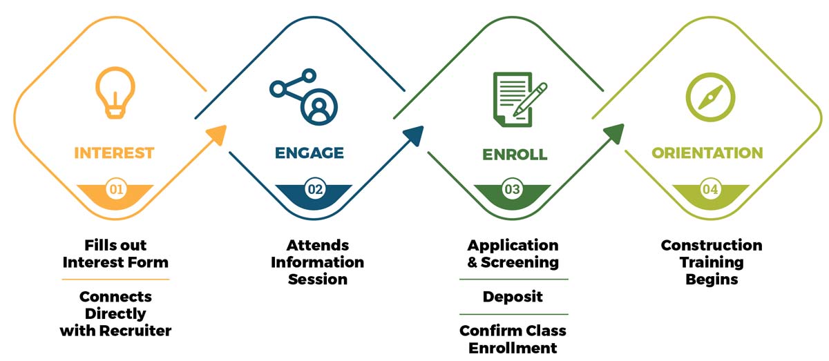 Enrollement Process