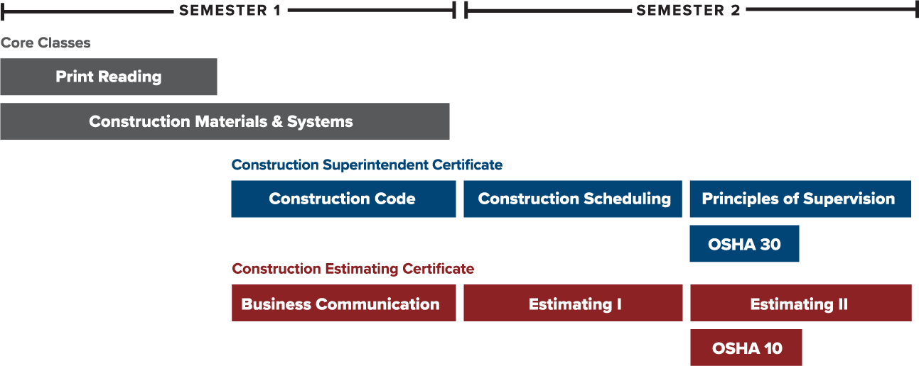 Construction management classes